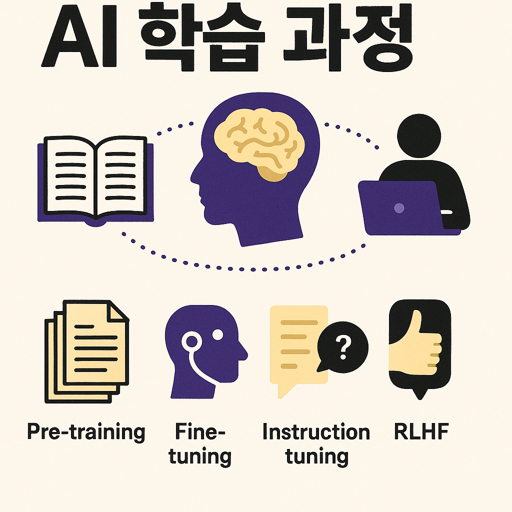 Pre-training(사전학습): 방대한 데이터를 보고 언어의 패턴을 익히는 첫 학습 단계
Fine-tuning(파인튜닝): 특정 목적이나 분야에 맞게 AI를 정교하게 다듬는 과정
Instruction tuning(지도학습): 질문에 어떻게 반응할지, 어떤 말투로 응답할지 훈련하는 단계
RLHF: 사람의 피드백을 반영해 ‘더 좋은 답변’을 선택하고 강화하는 학습 방식