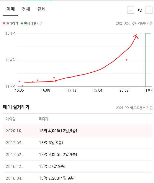 오피스텔 아파텔 토지 땅