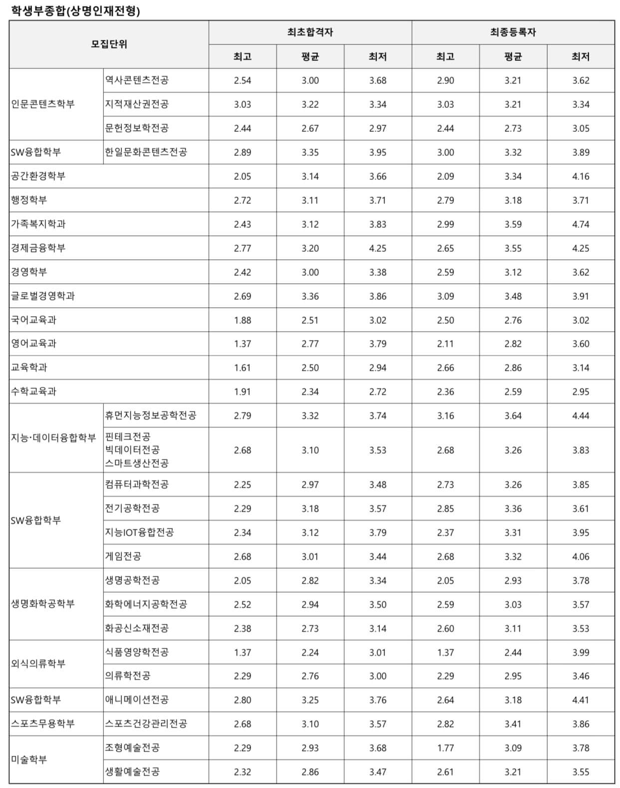 2022-상명대-서울캠퍼스-수시-상명인재전형결과