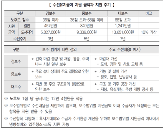 수선유지급여지원-금액-지원주기