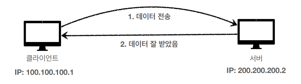 TCP (Transmission Control Protocol)