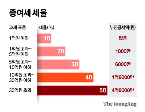 증여세 계산기