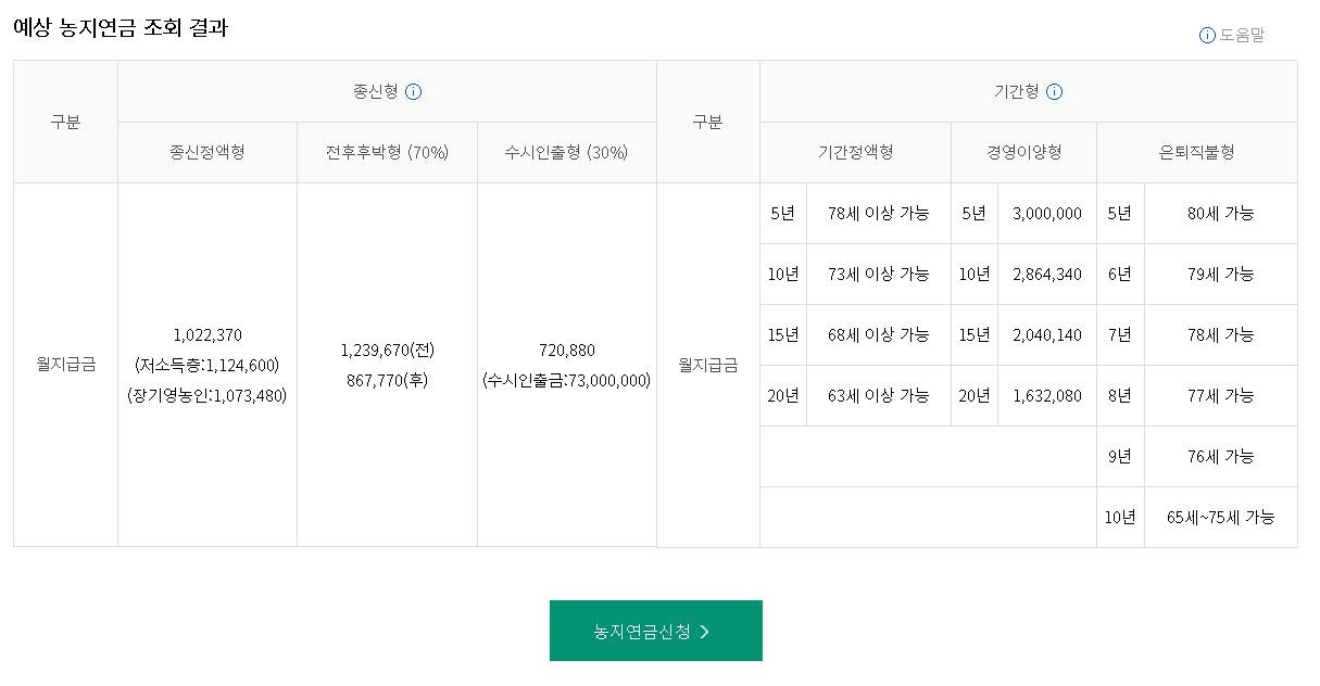 2025 농지 연금 신청 조건, 방법