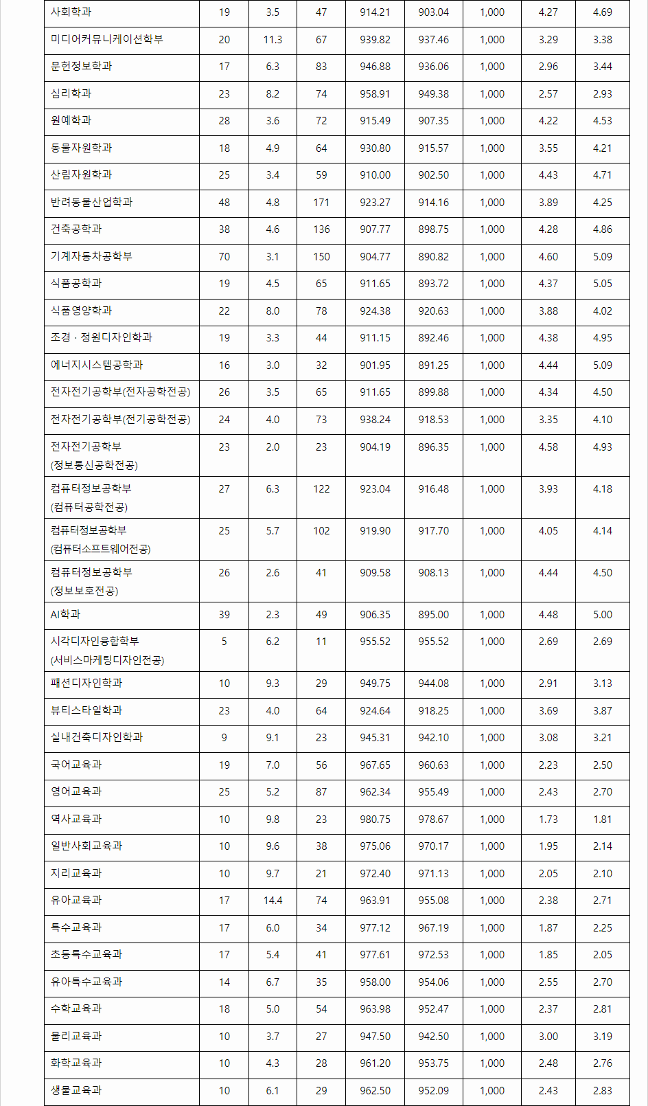 2023학년도 대구대학교 학생부교과전형 전형 결과