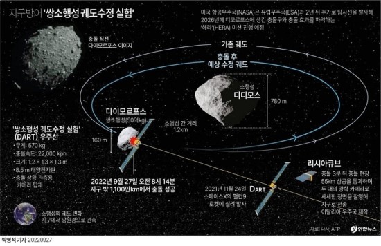 세계 최초 소행성 충돌 놀라운 모습...두개의 우주망원경에 잡혀 VIDEO: Extraordinary moment NASA&#39;s DART collides with Dimorphos asteroid