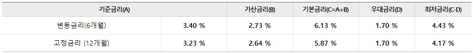 우리은행-신용대출-금리-조건