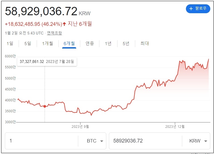 비트코인 ETF 승인 호재 이미 반영...발표 후 상승 미미 또는 하락 조정 Data Shows Traders Already Priced In SEC Decision on Bitcoin ETF