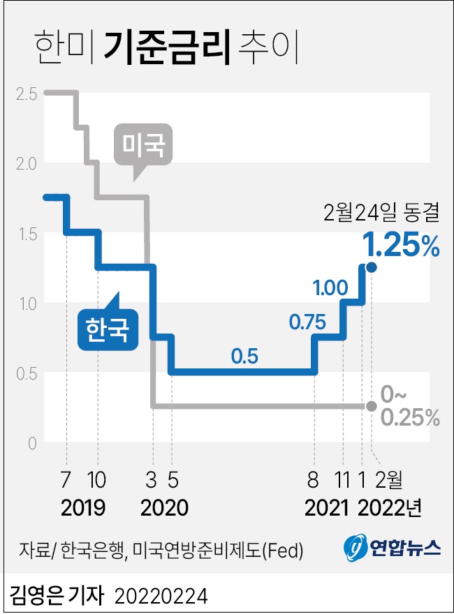  한미 기준 금리와 증시 동향 ㅣ 약세장에서 코스닥 매수한 연기금 ..무슨 일?