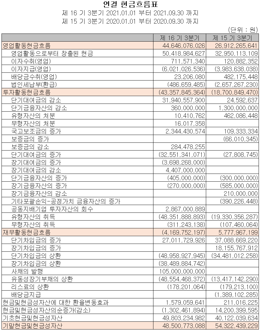 (주)후성 2021년 3분기 현금흐름표