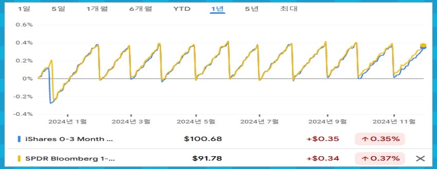 BIL과 SGOV ETF 차트비교