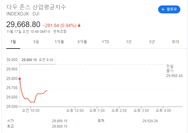  다우지수 실시간 30개 종목 정리