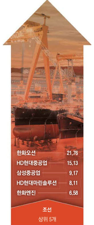 희비 갈린 조선∙친환경株 (단위=%) *11월 7일 등락률.