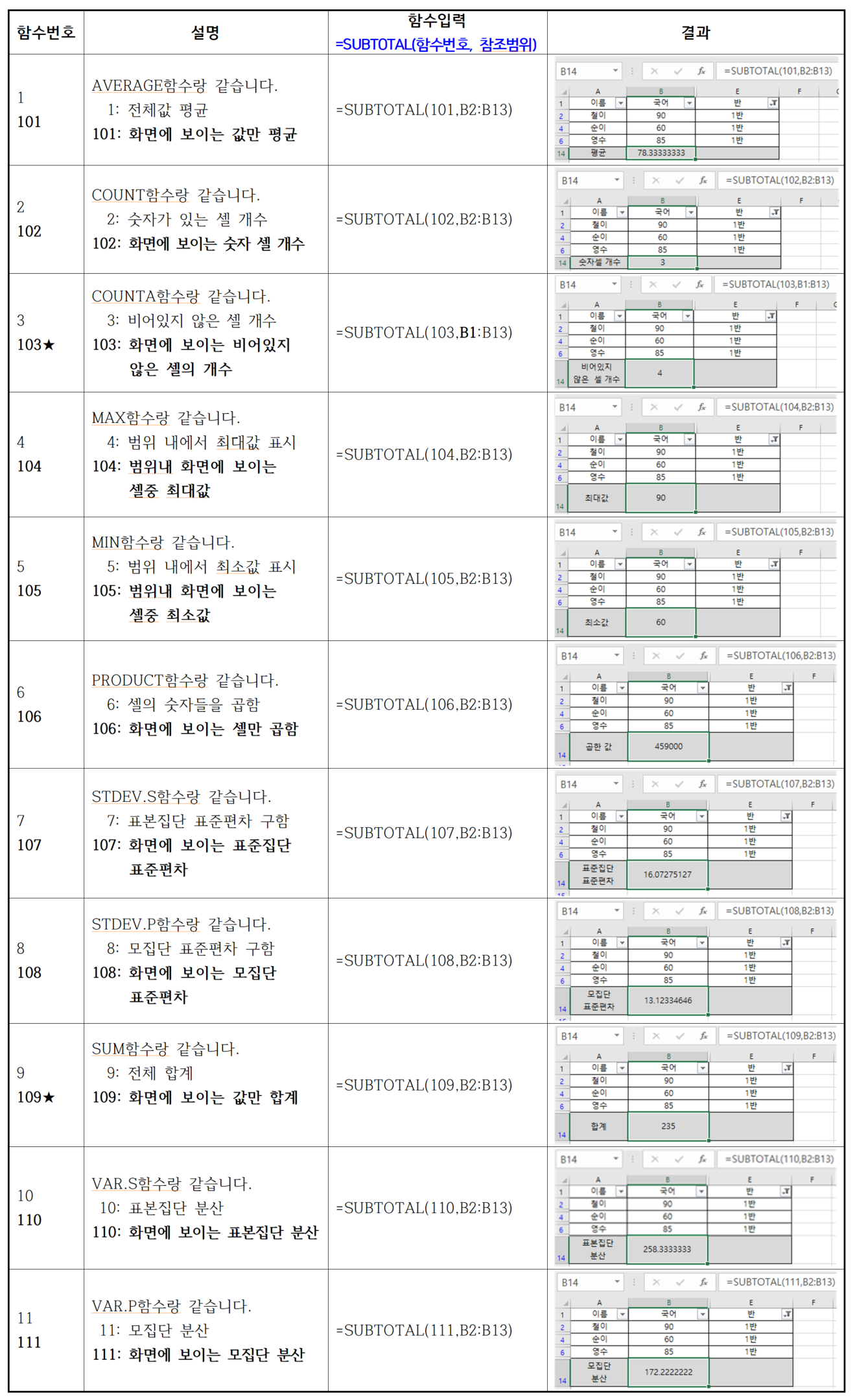 SUBTOTAL함수 함수번호 예시와 설명 이미지