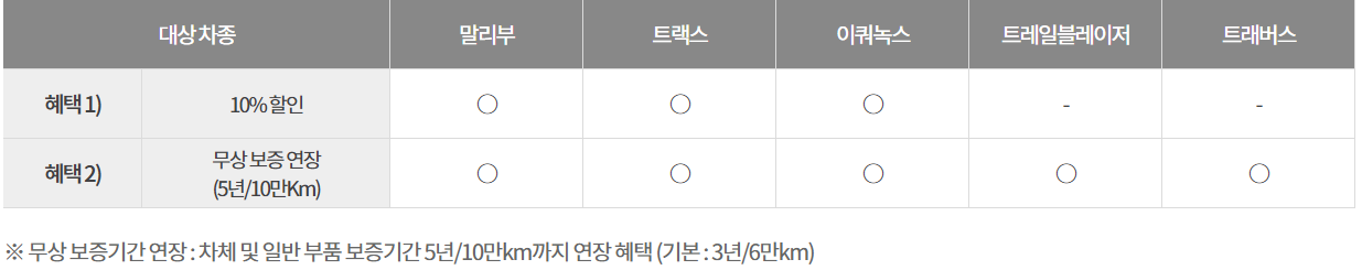 쉐보레 2020년 12월 연말할인, 판매조건 및 프로모션 그리고 구매혜택