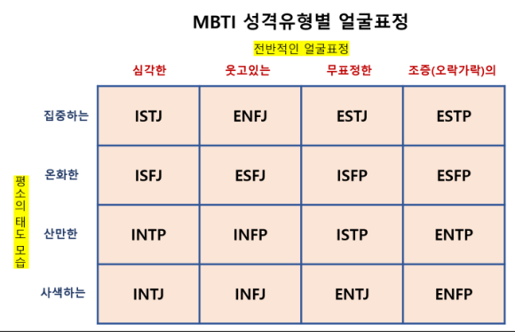  재미로 보는 MBTI - 성격유형별 얼굴표정
