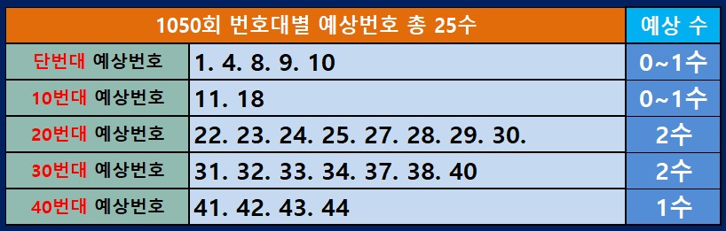 번호대별 추천번호