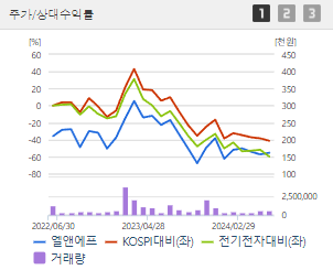 엘앤에프 주가전망 목표주가 배당금