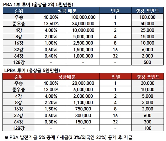 웰컴저축은행 웰뱅 PBA 챔피언십 투어 순위별 상금 및 랭킹 포인트