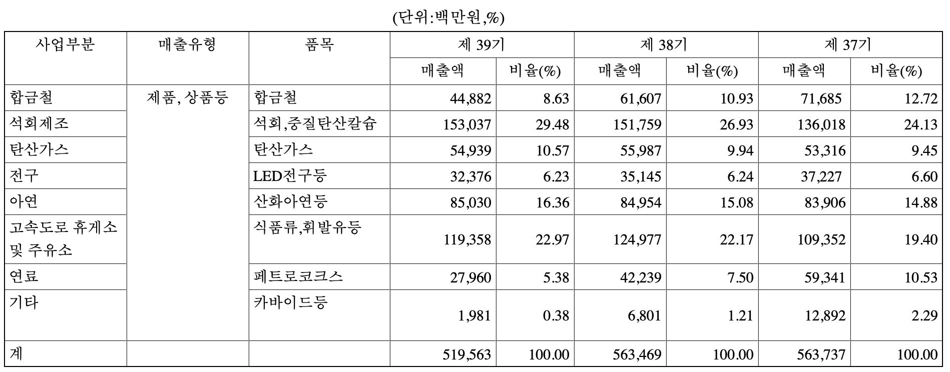 태경산업 2019년 사업보고서