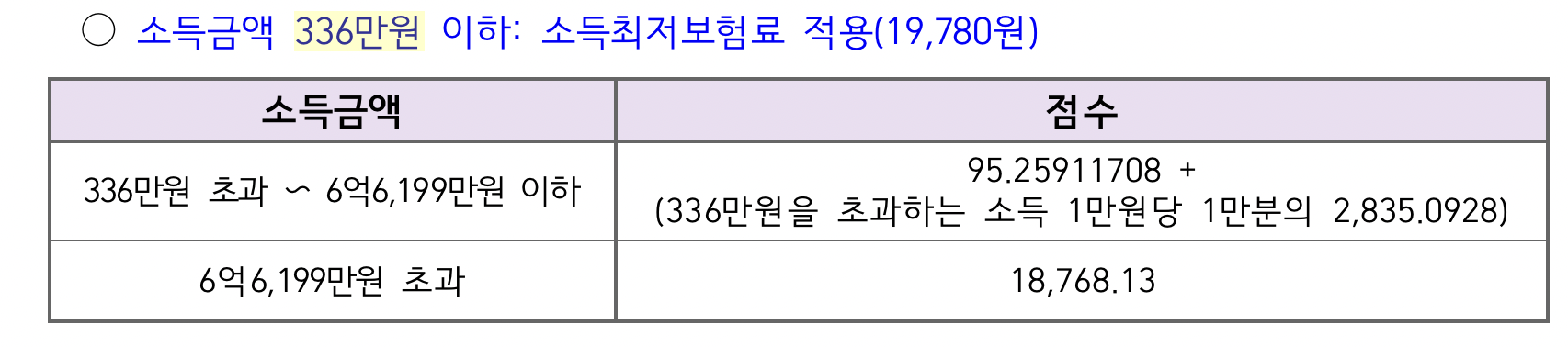 소득 금액에 따라 지역 가입자에게 적용되는 포인트