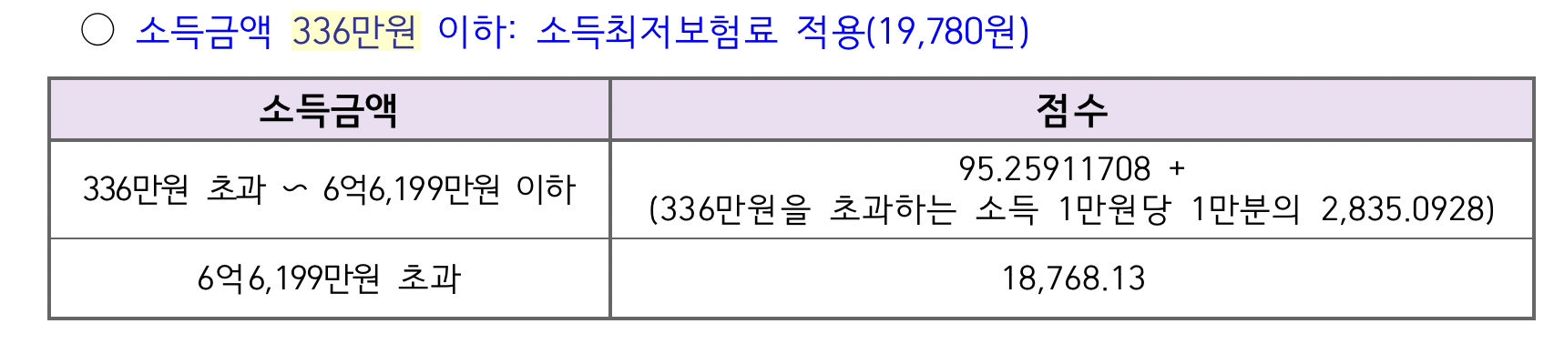 소득금액에 따른 지역가입자 적용 점수