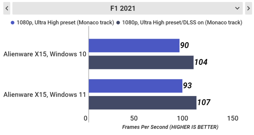 윈도우10과-윈도우11의-F1-2021-fps-비교하는-그래프