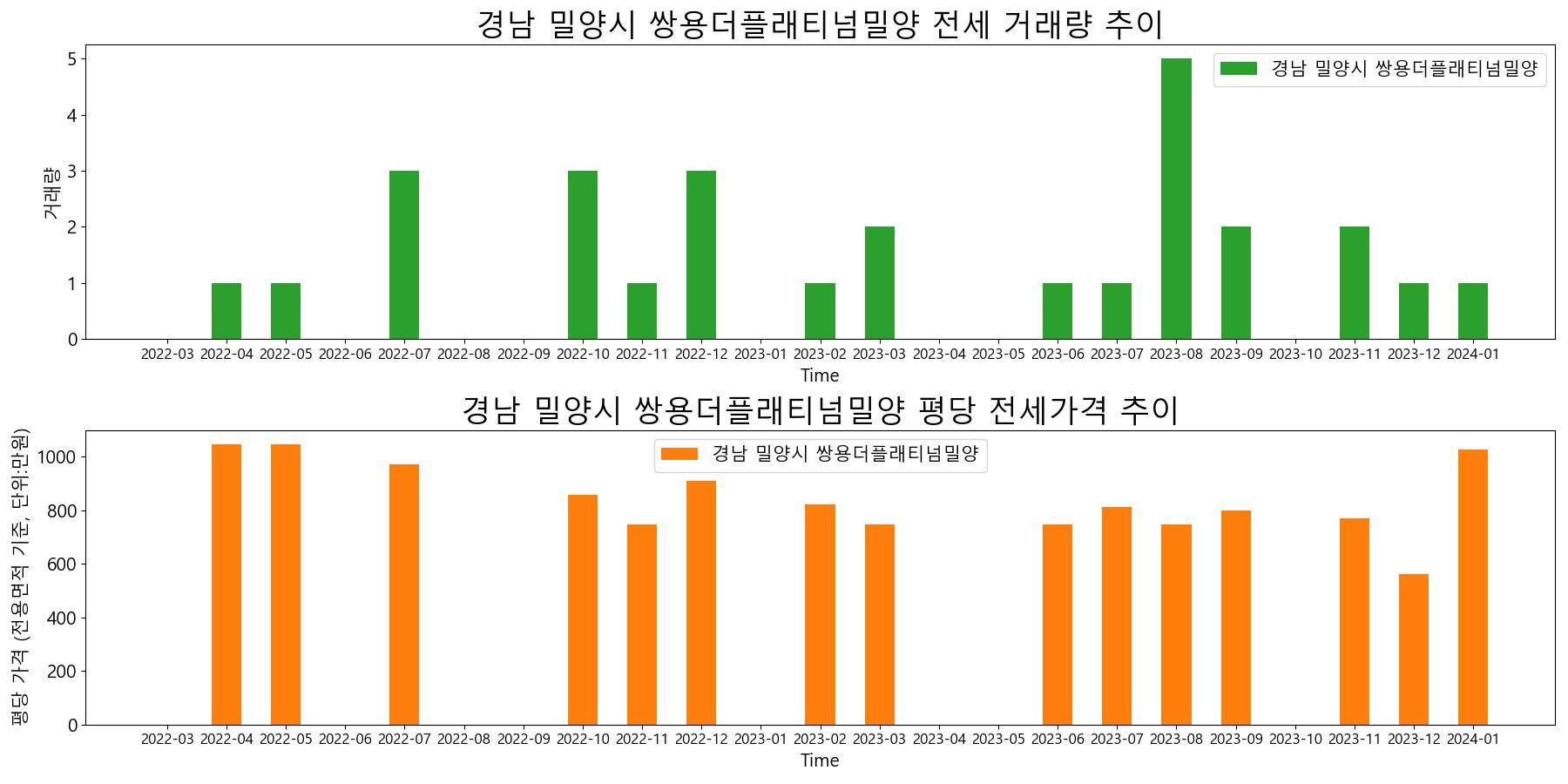 경남-밀양시-쌍용더플래티넘밀양-전세-거래량-및-전세가격-변동-추이