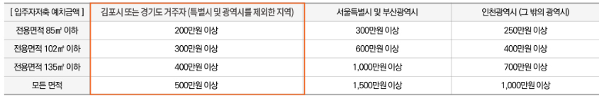 고촌센트럴자이 분양가&#44; 청약정보