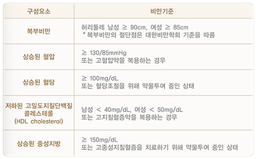 대사증후군의 진단 기준?