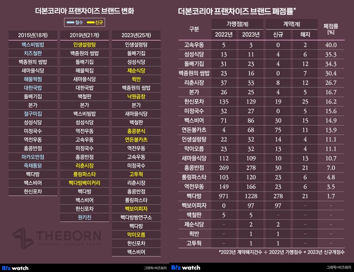 백′S프랜차이즈 이미지