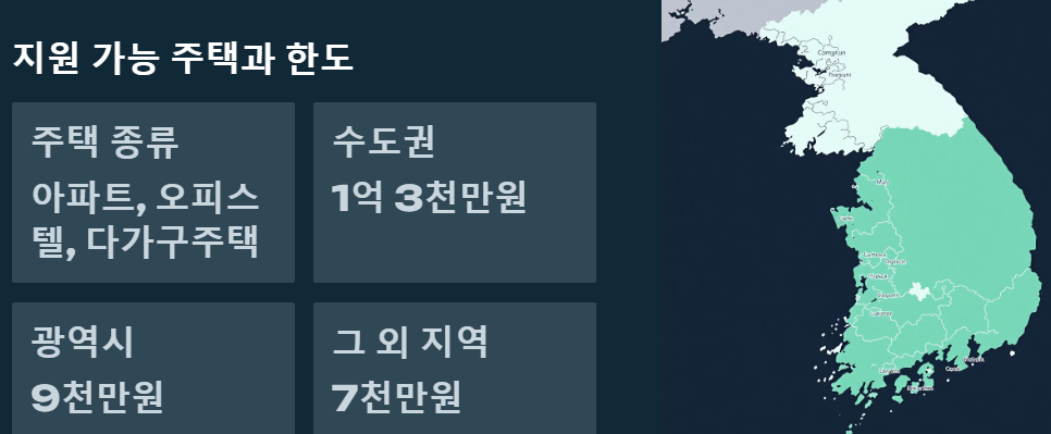 지원 가능한 주택 유형과 지역