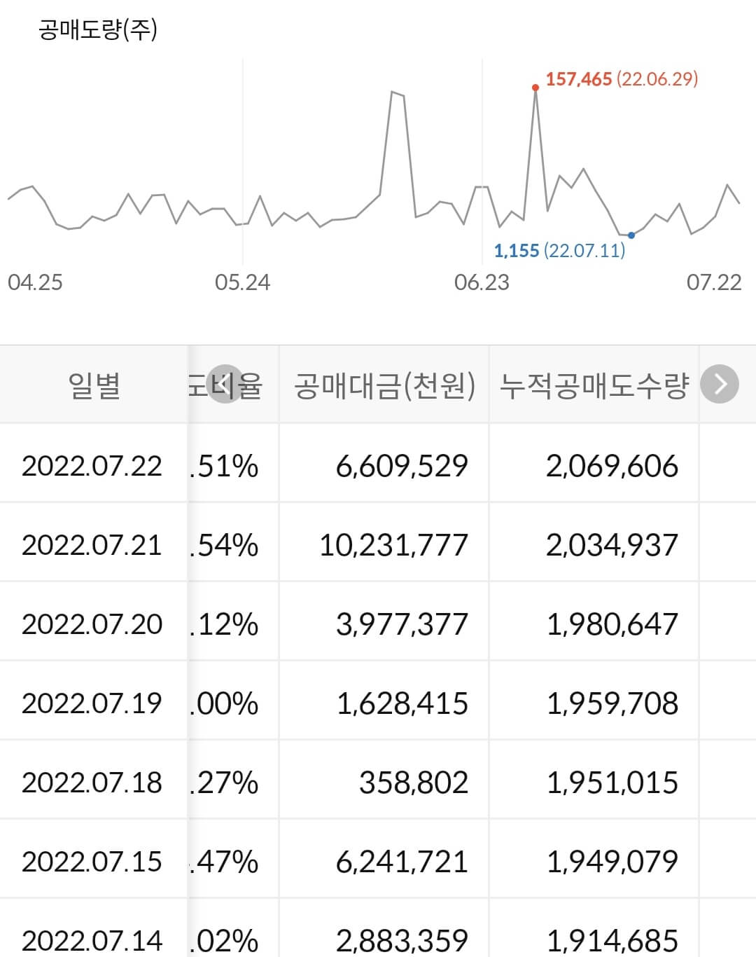 현대차 누적 공매도 수급