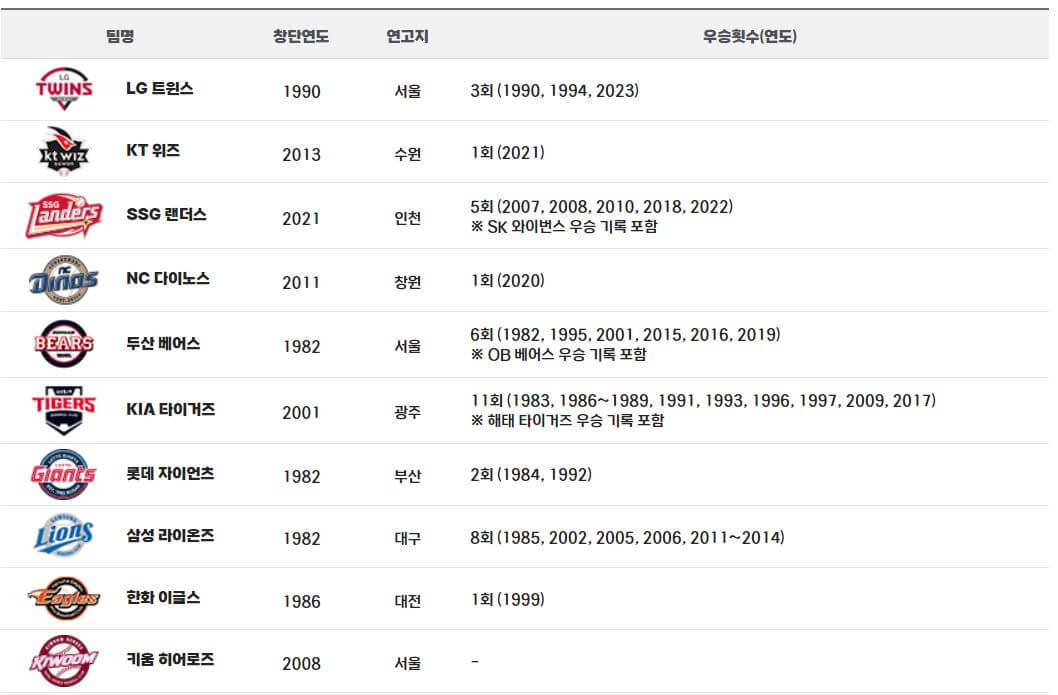 2024 KBO 한국시리즈 어떻게 될까 - 역대 한국시리즈 우승 구단