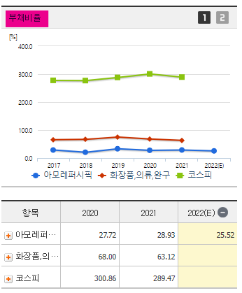 아모레퍼시픽 주가 전망 및 기업 분석 목표 배당금 주식 수익률