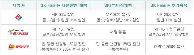 SK패밀리카드 도미노 피자 50% 할인 방법