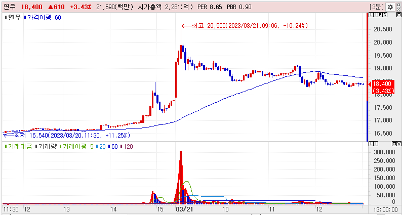 2023년 3월 21일 연우 주가흐름