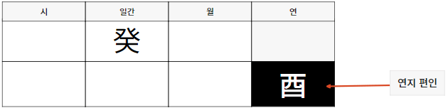 계수 일간 연지 편인 유금