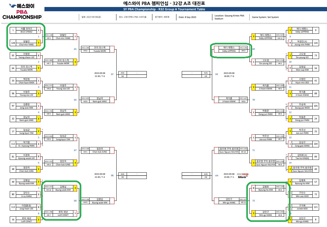 에스와이 PBA 챔피언십 32강 A조 대진표