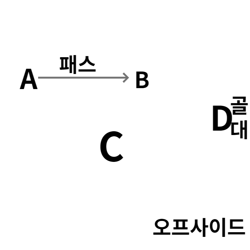  축구에서 오프사이드는 뭐지? 쉽게 설명!!