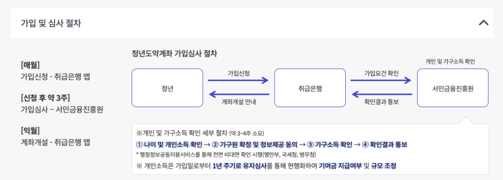 청년도약계좌 가입심사 절차