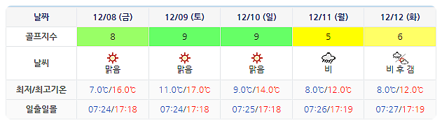 여수디오션CC 날씨 정보 (실시간 정보는 여기 클릭요~) 1205