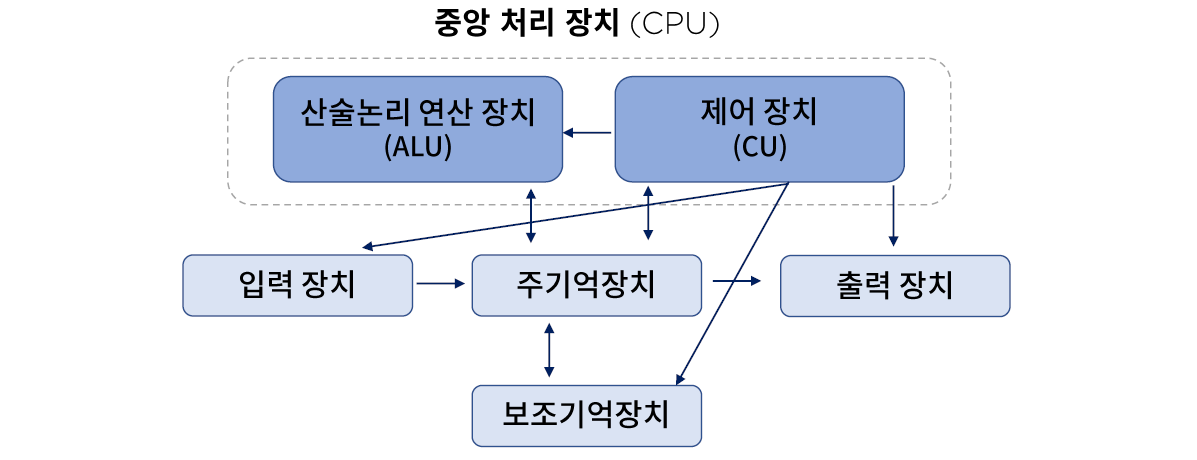  하드웨어 해킹 배경지식(컴퓨터 구조 기본)