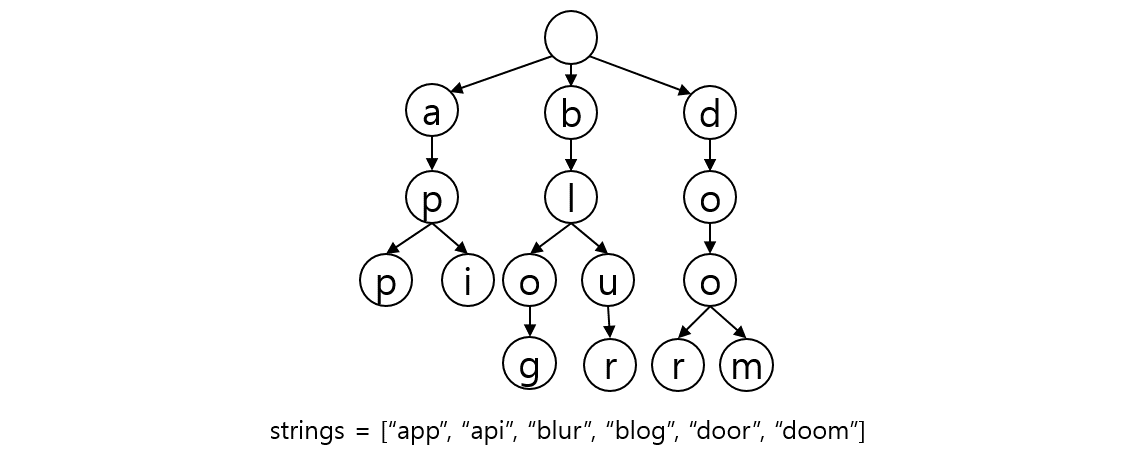 Data Structure_Trie_001