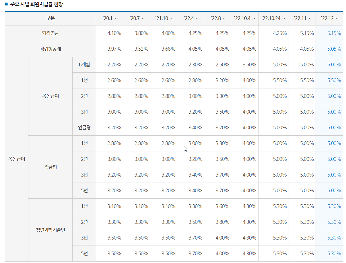 과학기술공제회 지급률