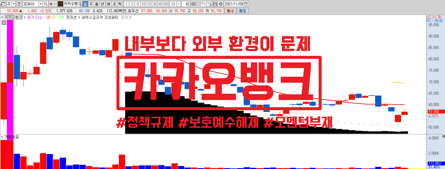  카카오뱅크 주가 하락 원인 체크, 내부보다 외부 환경이 문제#정책규제 #보호예수해제 #모멘텀부재