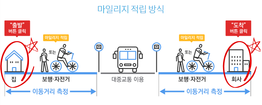 광역알뜰교통카드-마일리지-적립-방식