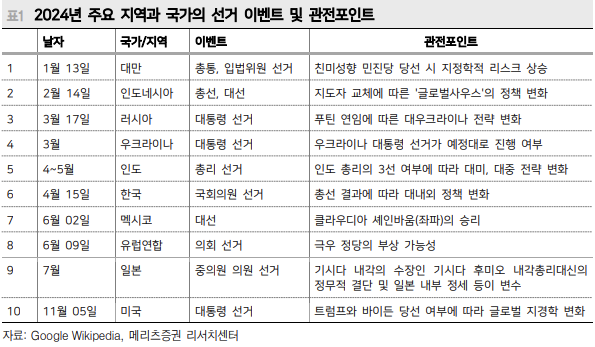 2024년 주요 지역과 국가의 선거 이벤트 및 관전포인트