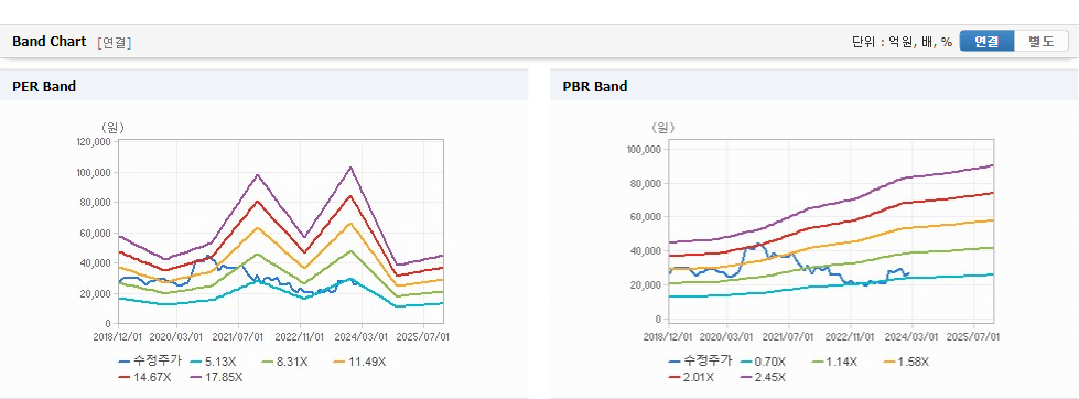 SK디앤디 주가 가치분석창