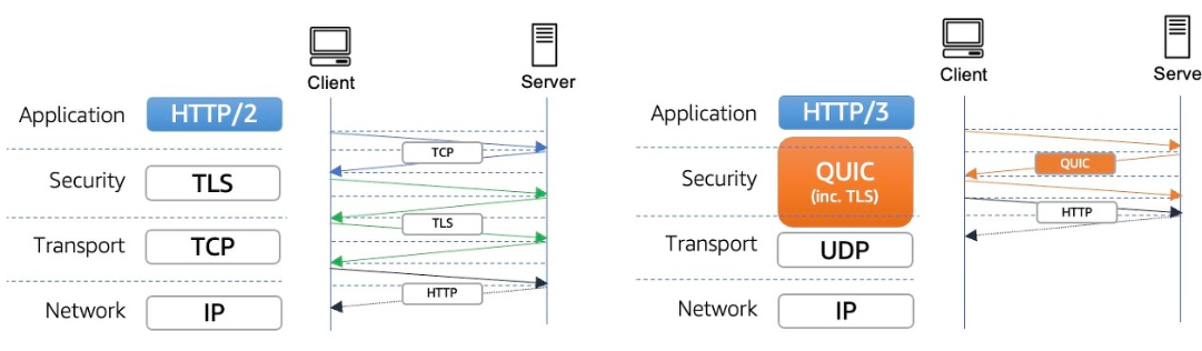 TCP / UDP