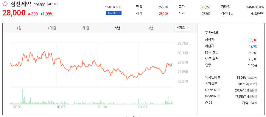  타이레놀 관련주 대장주 TOP7
